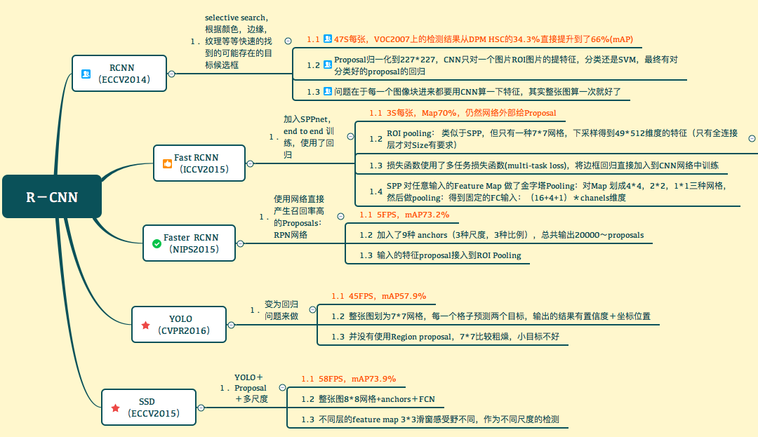 RCNN相关方法对比