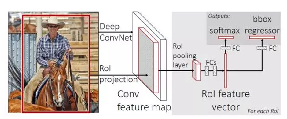 fast rcnn结构