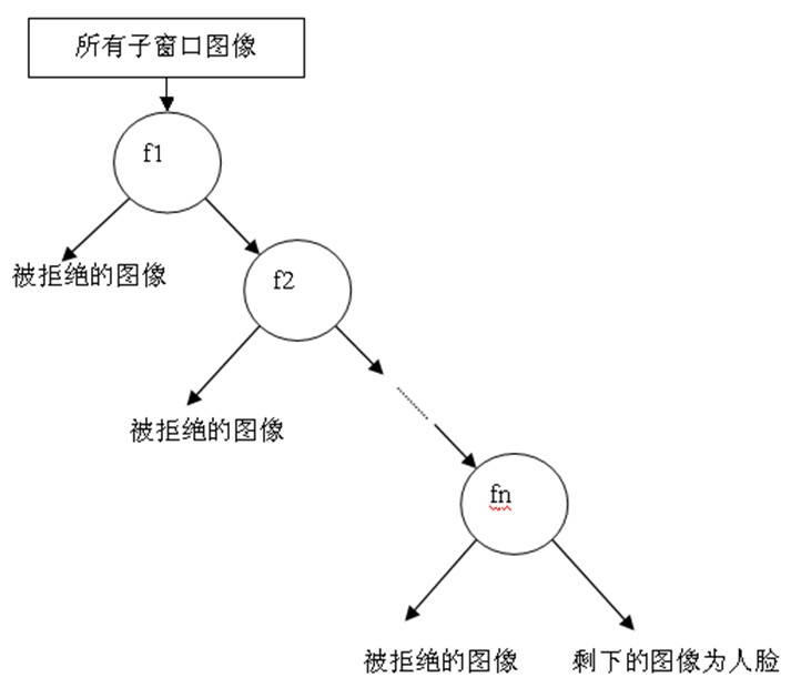 级联分类器示意图