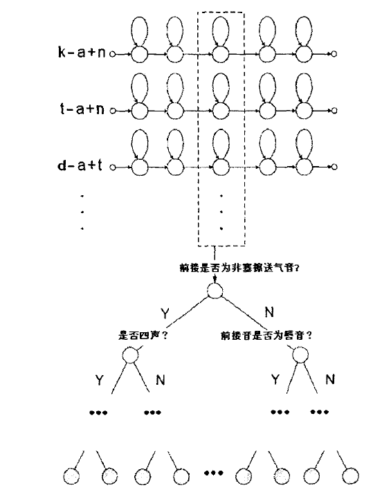 决策树构建