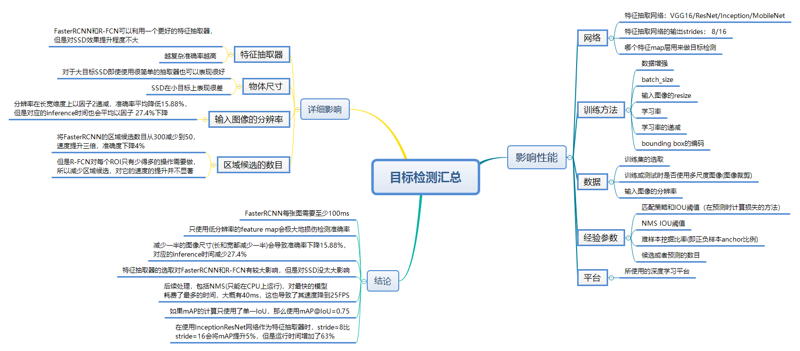 目标检测概览