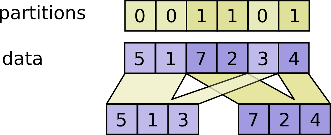 tensorflow partition操作示例图