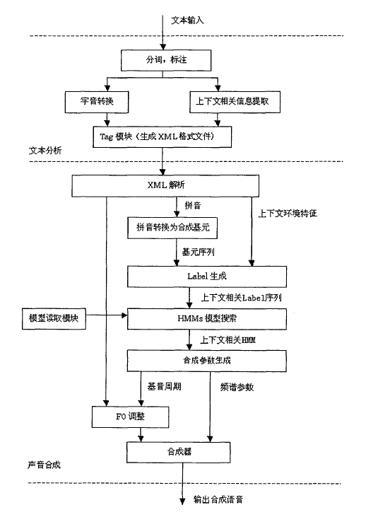 合成流程